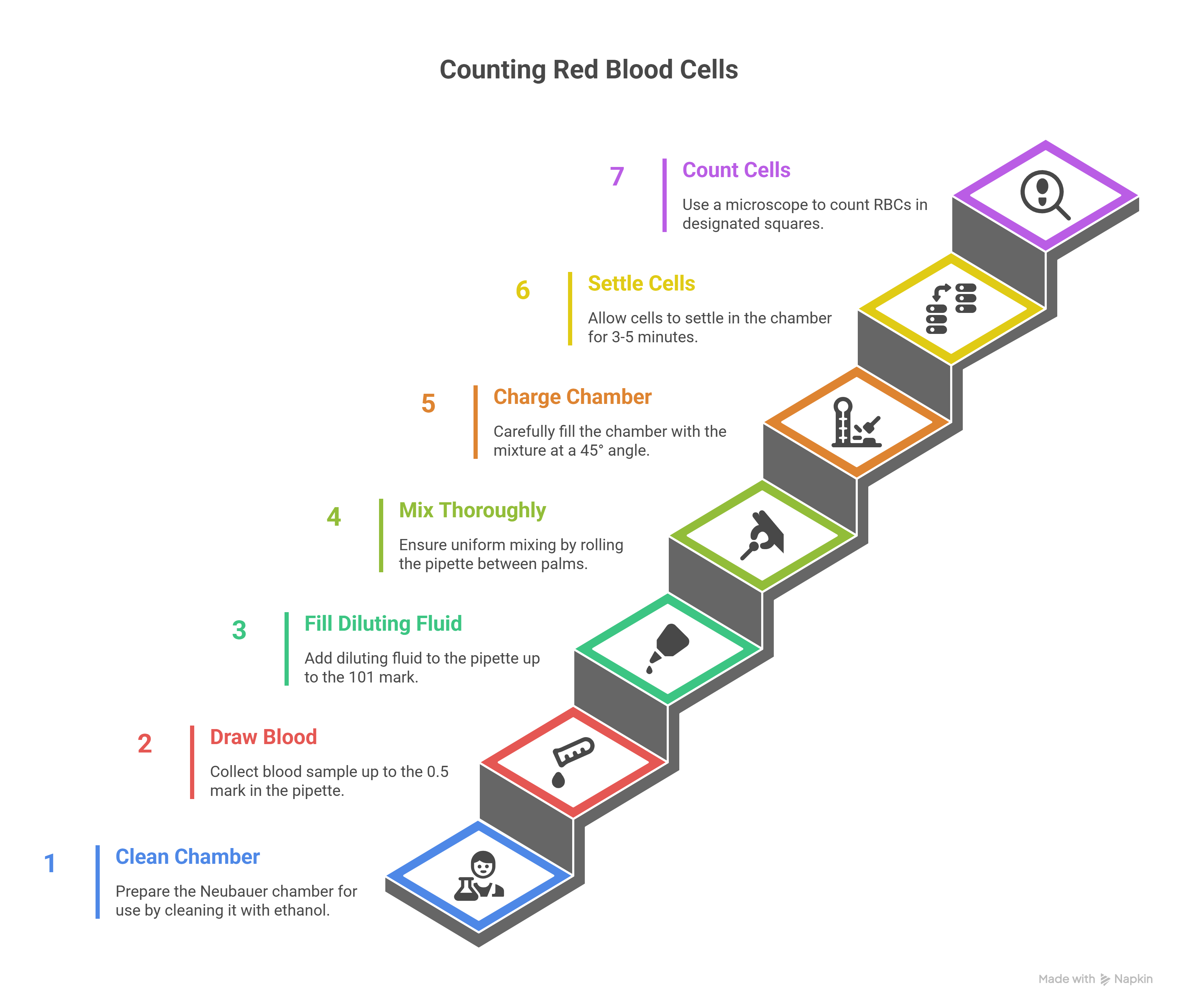 RBC Counting Procedure